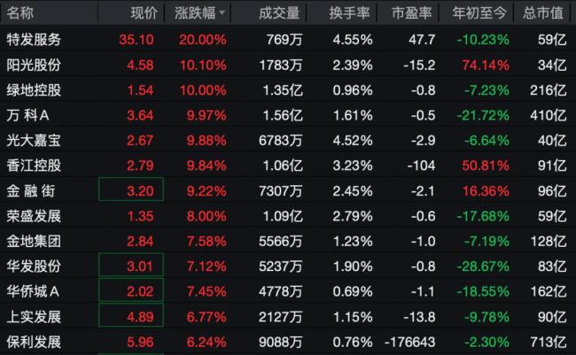 萬科，突然漲停 地產(chǎn)股集體拉升