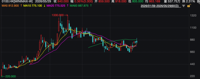 MiniMax正式启动A股IPO 全模态自研技术引领