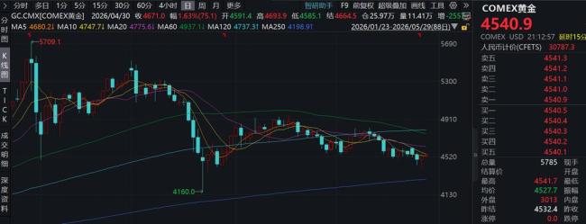 黄金正在变成风险资产吗 流动性趋紧引发关注