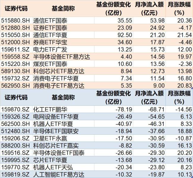 5月超3500億資金借道ETF落袋為安 市場(chǎng)交投活躍度高但資金流出明顯