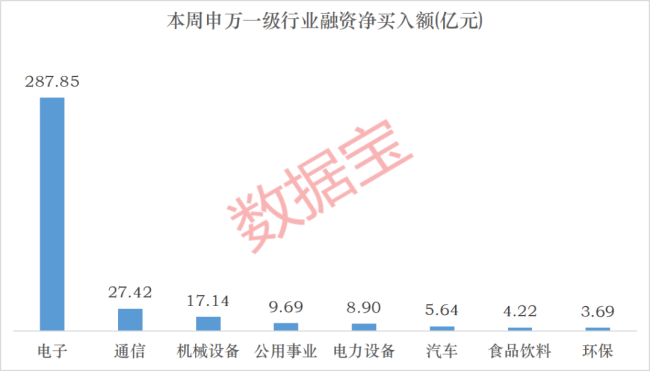 融资资金大幅加仓2股