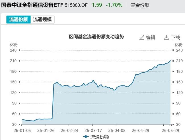 5月超3500億資金借道ETF落袋為安 市場(chǎng)交投活躍度高但資金流出明顯