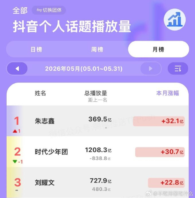 时代少年团5月互动人数