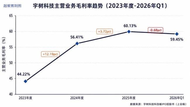 宇树利润越下滑市场为何反而越看好