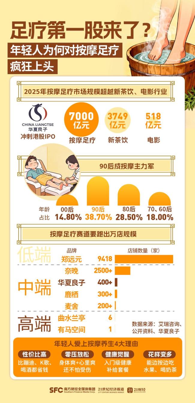 年轻人爱上足浴按摩 新社交货币与情绪避难所