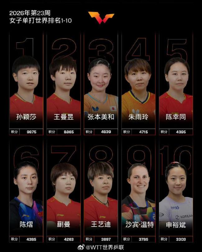国际乒联最新世界排名出炉