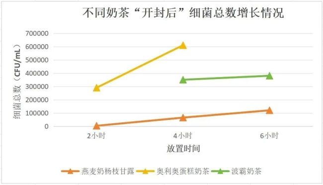 奶茶開封2小時 細菌會瘋狂暴漲嗎 細菌暴增越喝越臟