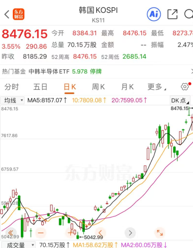 日韩股市集体大涨 创收盘历史新高