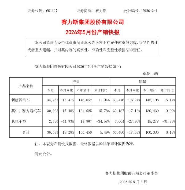 赛力斯新能源今年前5月累销145108辆 同比增长15.14%