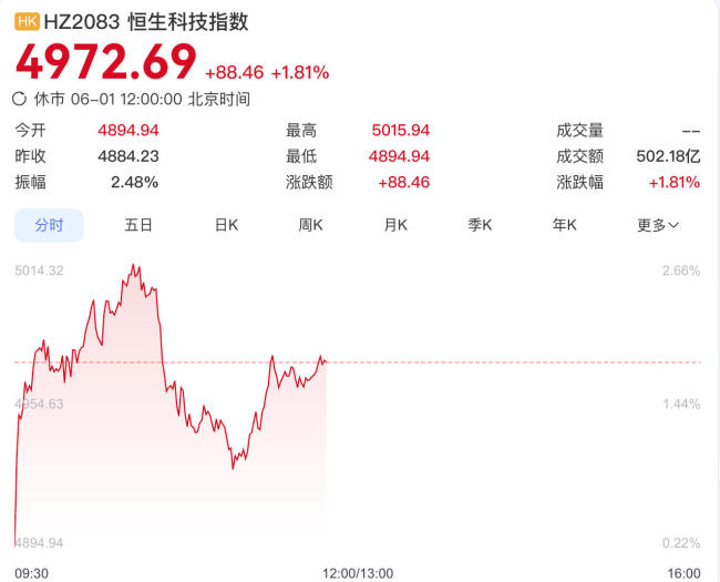 金蝶国际暴涨近19% 科技股集体走强