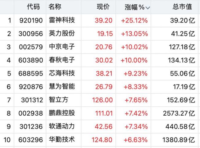 CPO概念股全線拉升 光通信板塊強勢反彈