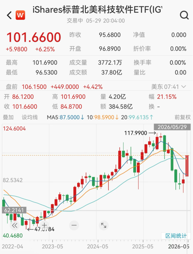 英伟达发布超级芯片股价暴涨 软件板块全线爆发