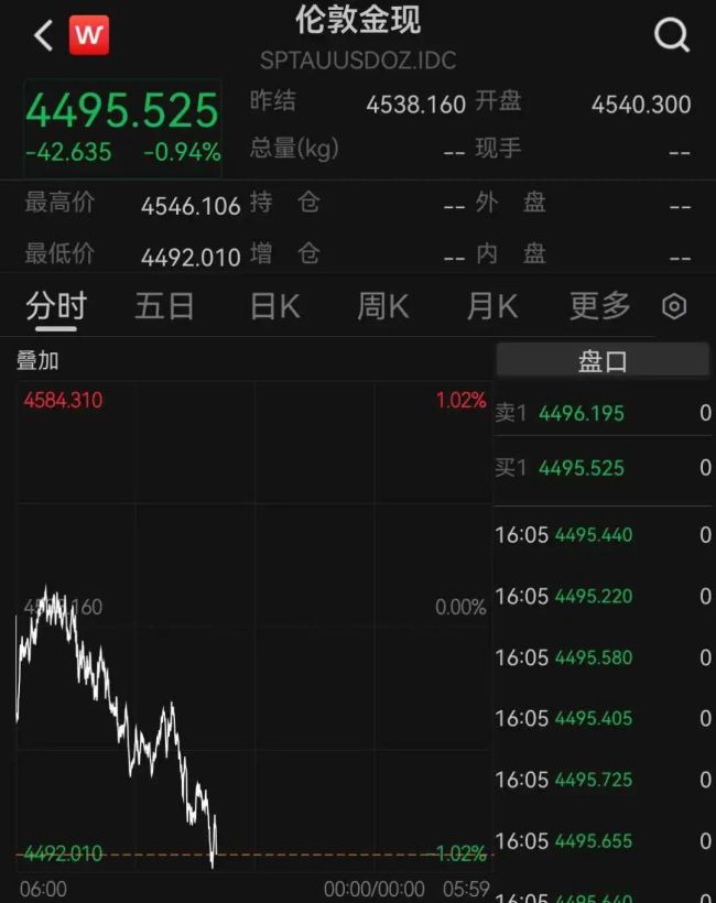 现货黄金跌下4500美元