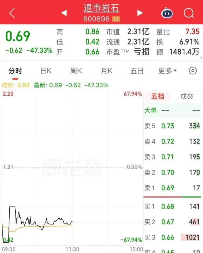 4只A股同日進入退市整理期 首日表現(xiàn)慘淡