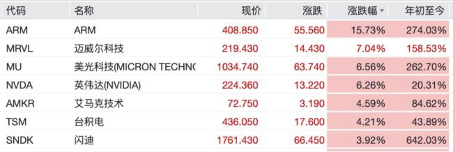 英偉達(dá)市值一夜大增3190億美元 科技股狂歡帶動(dòng)市場(chǎng)創(chuàng)新高