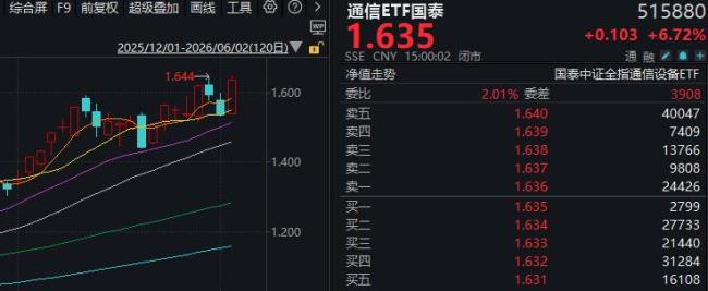 全市場超3800只個股下跌，關(guān)鍵時刻，A股又一次“站在光里” 科技權(quán)重股帶動反彈