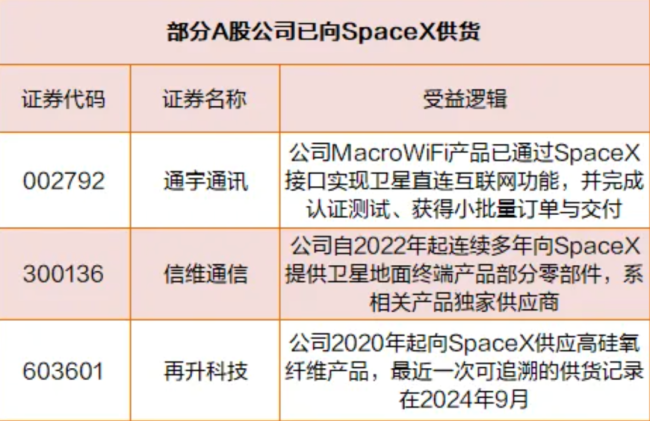 SpaceXA股供应商名单曝光 产业链受益股揭晓