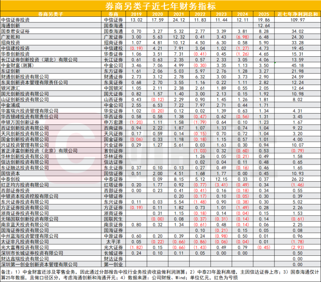 長鑫IPO帶飛券商 科創(chuàng)投資成第三成長主線