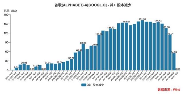 美股科技最大多頭正在消失 谷歌重啟股權融資引發(fā)關注