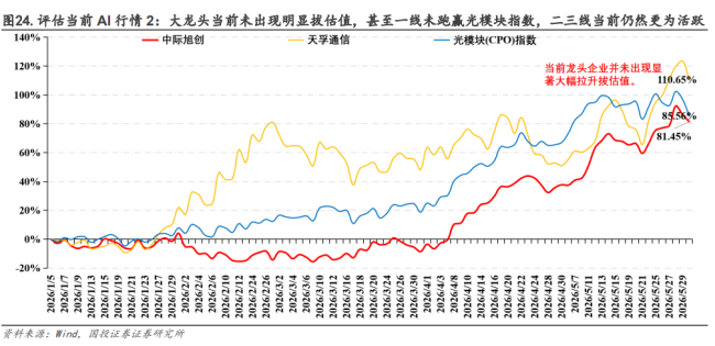 分析師：AI科技第一個(gè)頂部還未到來(lái) 警惕高切低壓力升溫