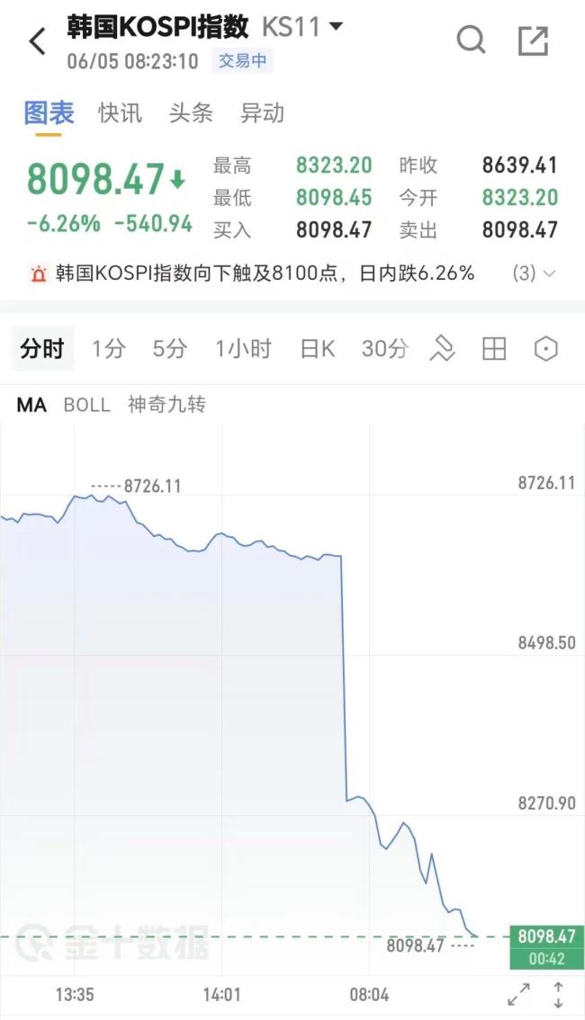 韩国综合指数跌超6%