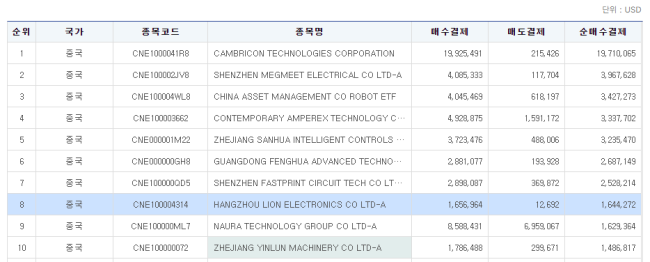 韩国资金押注A股科技股