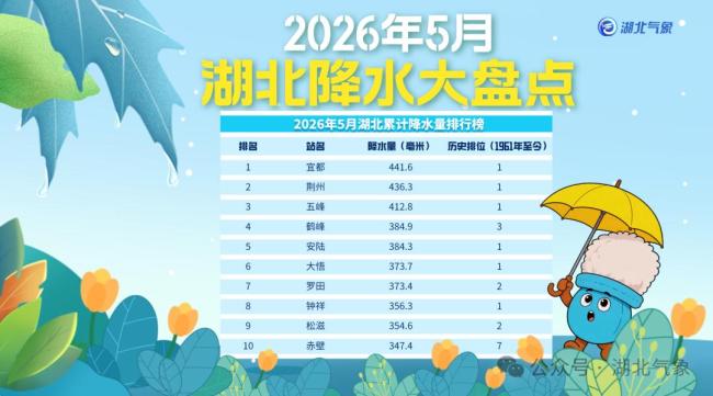 湖北人經(jīng)歷66年來(lái)降水最多5月 雨水破紀(jì)錄