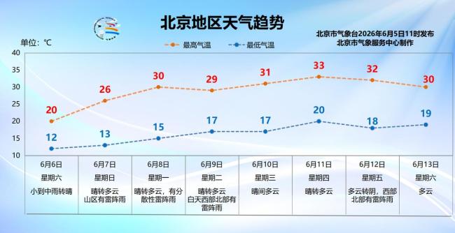 北京后半夜到明天有小到中雨,气温大幅下降