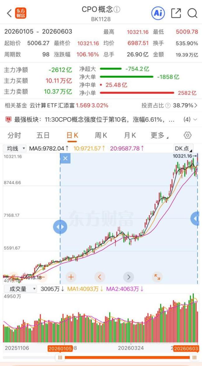 CPO概念股掀漲停潮 板塊再創(chuàng)歷史新高
