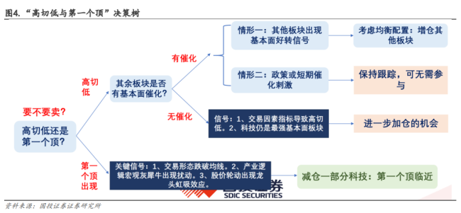 分析师：AI科技第一个顶部还未到来 警惕高切低压力升温
