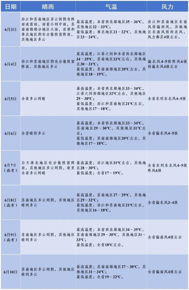 江苏筑牢高考气象安全防线
