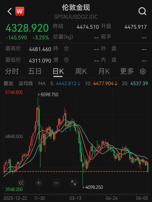國內(nèi)金飾價格大幅下跌 金價回到兩年前水平