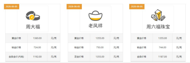 金飾價(jià)格跌回2025年 金價(jià)回落引發(fā)關(guān)注