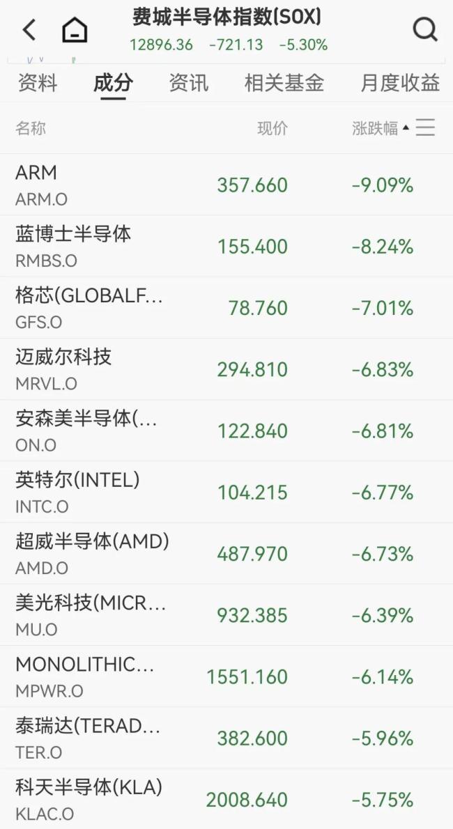 全球資產(chǎn)巨震 美股三大股指全線下跌 存儲巨頭股價(jià)集體重挫