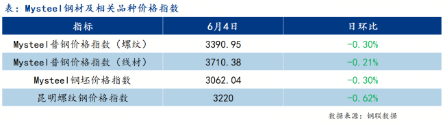 國家發(fā)改委：6月鋼材市場偏弱運行 成交不佳需求受限