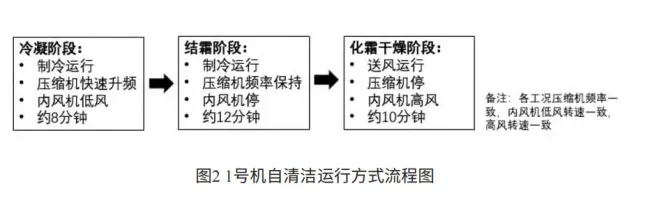 开空调前别偷懒 自清洁模式了解一下