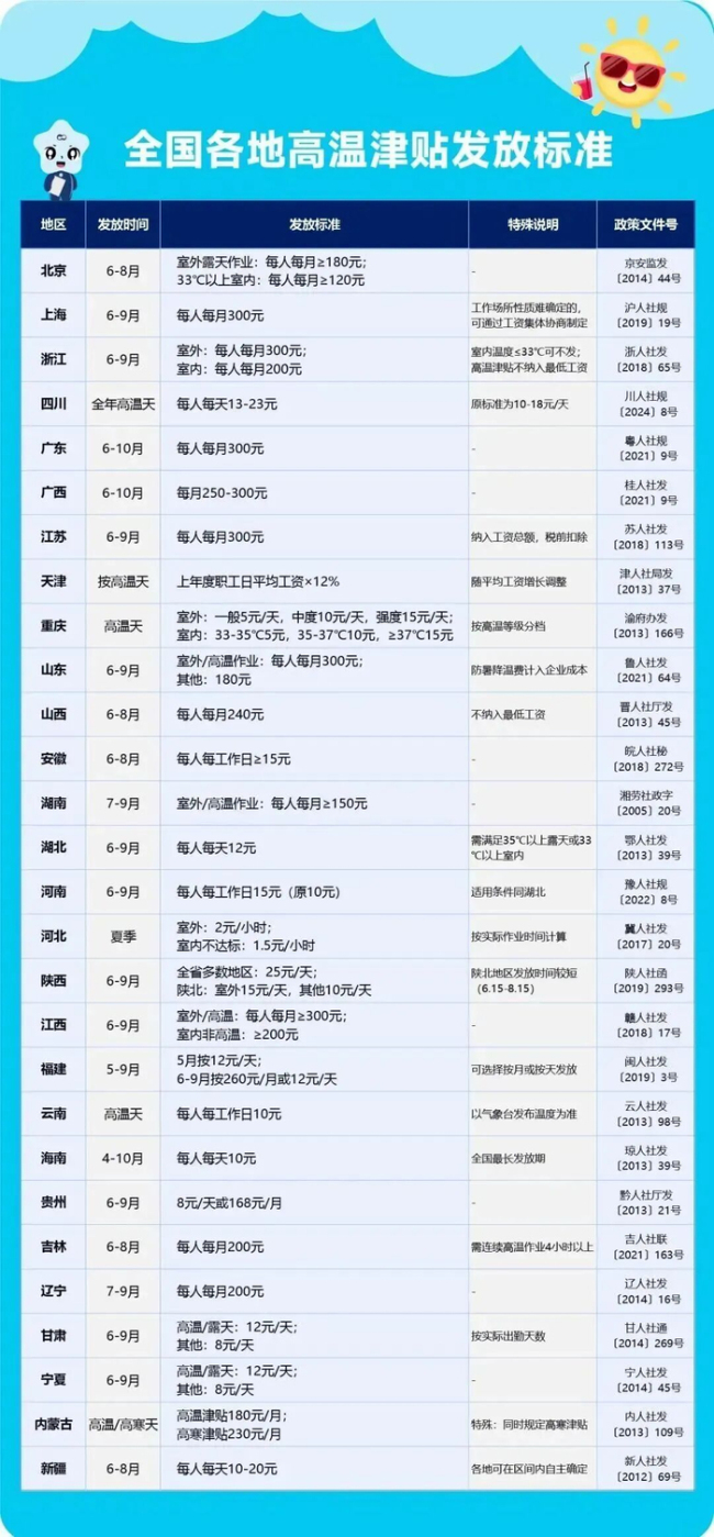 本月起你的工资或将多一笔钱 高温津贴发放开始