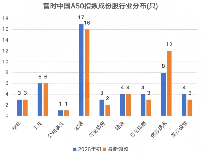 A股科技創(chuàng)新50強出爐 外資加碼科技賽道