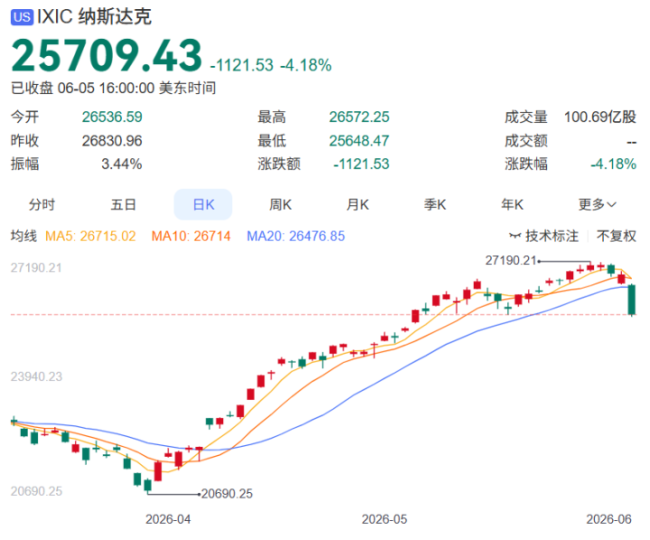 半導(dǎo)體芯片股連續(xù)兩日下跌 科技股普遍重挫