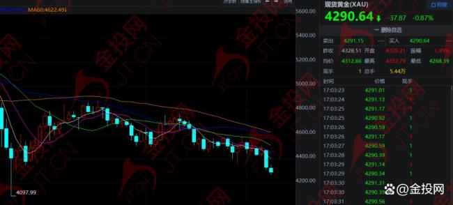黄金跌破4300美元 消费者更纠结了 美联储加息预期升温
