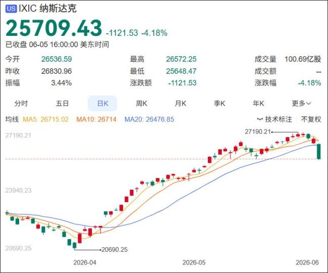日韩股市突然暴跌 AI泡沫要破了吗 全球科技股重挫引发担忧