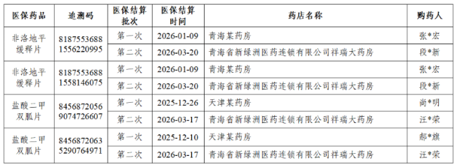 國家醫(yī)保局公布藥店騙保案例 專項整治行動持續(xù)深化