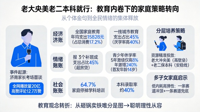 家长轻松送考:老大央美 老二本科就行