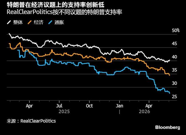特朗普的“经济王牌”，彻底不灵了 选民信心流失