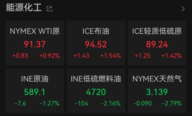 美光科技猛漲超8% 科技股走強(qiáng)帶動市場