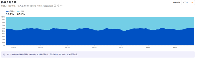 报告称全球60%流量来自AI和机器人