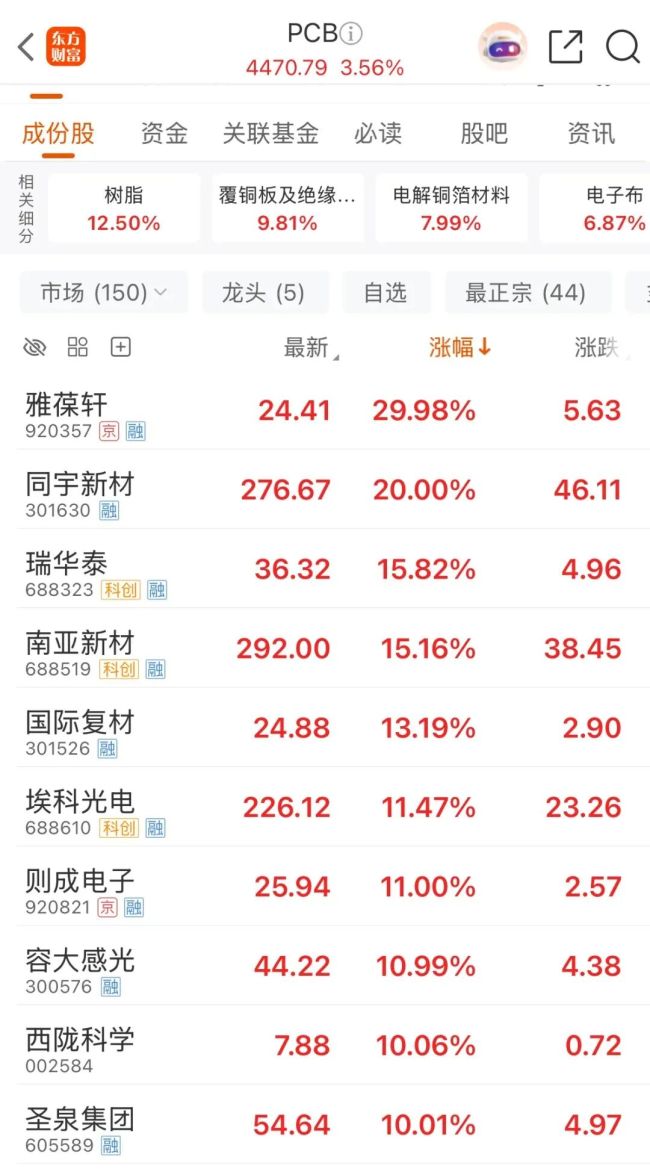 雅葆軒30cm漲停 PCB概念股活躍