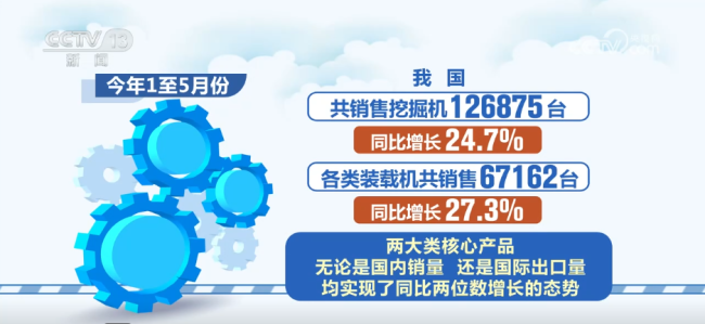 海內(nèi)外需求雙重驅(qū)動? 前5月挖掘機銷量破12萬臺