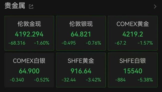 國際金價連續(xù)大跌 美元走強(qiáng)影響顯著