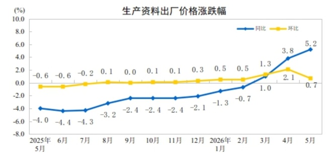 5月工業(yè)生產(chǎn)者出廠價格同比上漲3.9% 生產(chǎn)資料價格領(lǐng)漲